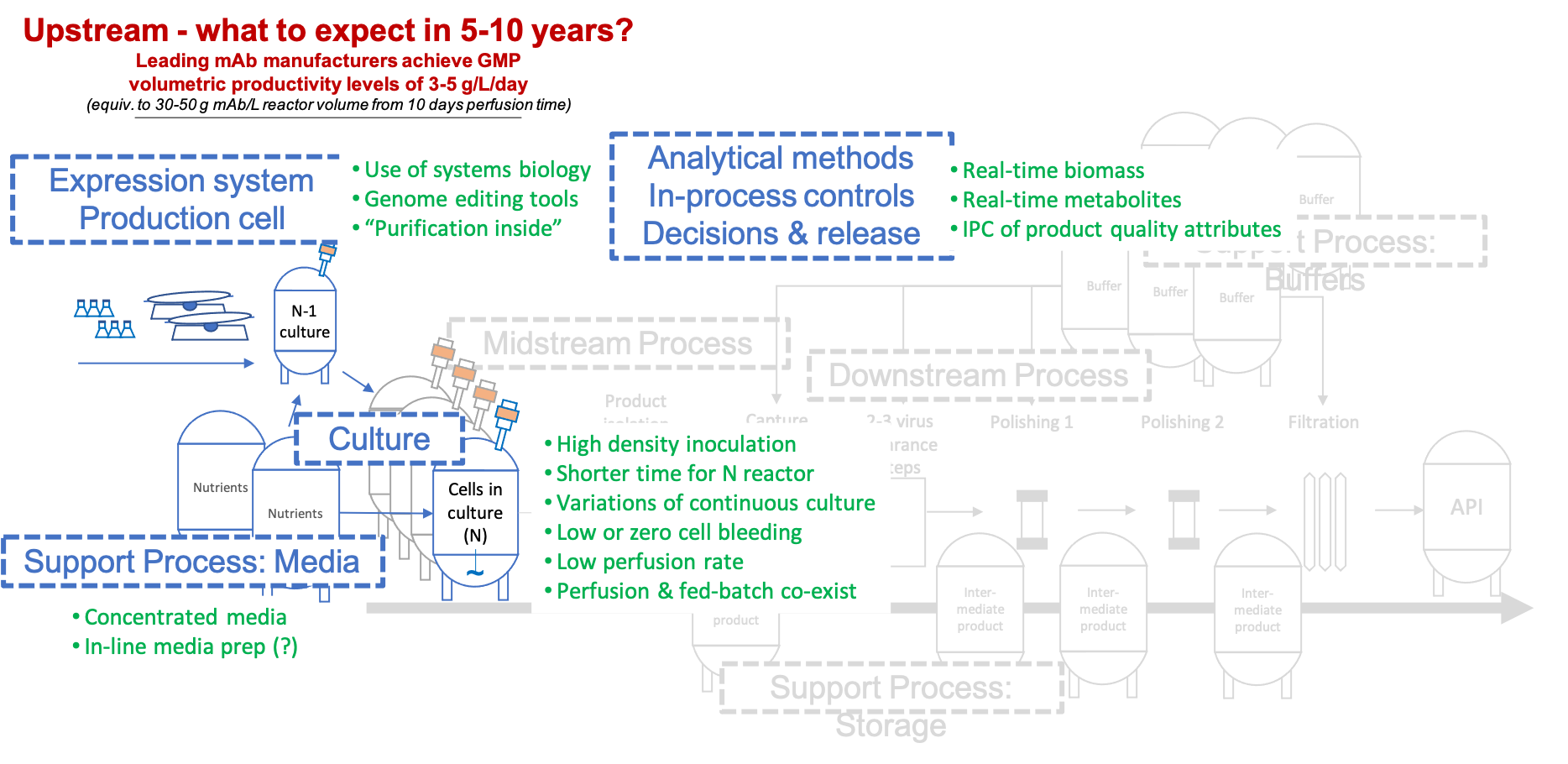 Upstream - what to expect in 5-10 yrs